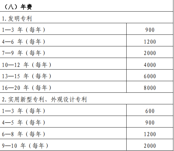 在深圳專利申請年費每年要交多少錢？